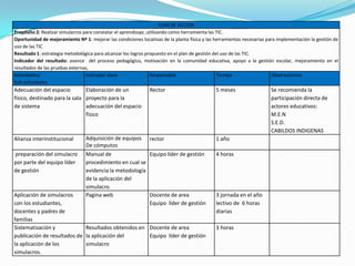 PLAN DE ACCION
Propósito 2: Realizar simulacros para constatar el aprendizaje, utilizando como herramienta las TIC.
Oportunidad de mejoramiento Nº 1: mejorar las condiciones locativas de la planta física y las herramientas necesarias para implementación la gestión de
uso de las TIC
Resultado 1: estrategia metodológica para alcanzar los logros propuesto en el plan de gestión del uso de las TIC.
Indicador del resultado: avance del proceso pedagógico, motivación en la comunidad educativa, apoyo a la gestión escolar, mejoramiento en el
resultados de las pruebas externas,
Actividades/                      Indicador clave                Responsable                    Tiempo                  Observaciones
Sub-actividades
Adecuación del espacio         Elaboración de un               Rector                         5 meses                  Se recomienda la
físico, destinado para la sala proyecto para la                                                                        participación directa de
de sistema                     adecuación del espacio                                                                  actores educativos:
                               físico                                                                                  M.E.N
                                                                                                                       S.E.D.
                                                                                                                       CABILDOS INDIGENAS
Alianza interinstitucional       Adquisición de equipos rector                                1 año
                                 De cómputos
preparación del simulacro        Manual de                Equipo líder de gestión             4 horas
por parte del equipo líder       procedimiento en cual se
de gestión                       evidencia la metodología
                                 de la aplicación del
                                 simulacro.
Aplicación de simulacros         Pagina web               Docente de area                     3 jornada en el año
con los estudiantes,                                      Equipo líder de gestión             lectivo de 6 horas
docentes y padres de                                                                          diarias
familias
Sistematización y            Resultados obtenidos en Docente de area                          3 horas
publicación de resultados de la aplicación del       Equipo líder de gestión
la aplicación de los         simulacro
simulacros.
 
