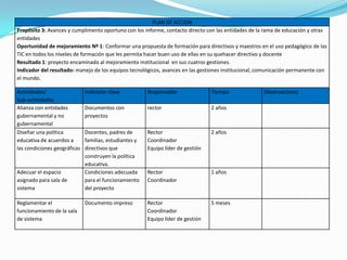 PLAN DE ACCION
Propósito 3: Avances y cumplimento oportuno con los informe, contacto directo con las entidades de la rama de educación y otras
entidades
Oportunidad de mejoramiento Nº 1: Conformar una propuesta de formación para directivos y maestros en el uso pedagógico de las
TIC en todos los niveles de formación que les permita hacer buen uso de ellas en su quehacer directivo y docente
Resultado 1: proyecto encaminado al mejoramiento institucional en sus cuatros gestiones.
Indicador del resultado: manejo de los equipos tecnológicos, avances en las gestiones institucional, comunicación permanente con
el mundo.

Actividades/                  Indicador clave           Responsable               Tiempo             Observaciones
Sub-actividades
Alianza con entidades         Documentos con            rector                    2 años
gubernamental y no            proyectos
gubernamental
Diseñar una política          Docentes, padres de       Rector                    2 años
educativa de acuerdos a       familias, estudiantes y   Coordinador
las condiciones geográficas   directivos que            Equipo líder de gestión
                              construyen la política
                              educativa.
Adecuar el espacio            Condiciones adecuada      Rector                    1 años
asignado para sala de         para el funcionamiento    Coordinador
sistema                       del proyecto

Reglamentar el                Documento impreso         Rector                    5 meses
funcionamiento de la sala                               Coordinador
de sistema                                              Equipo líder de gestión
 