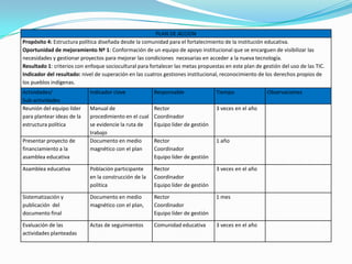 PLAN DE ACCION
Propósito 4: Estructura política diseñada desde la comunidad para el fortalecimiento de la institución educativa.
Oportunidad de mejoramiento Nº 1: Conformación de un equipo de apoyo institucional que se encarguen de visibilizar las
necesidades y gestionar proyectos para mejorar las condiciones necesarias en acceder a la nueva tecnología.
Resultado 1: criterios con enfoque sociocultural para fortalecer las metas propuestas en este plan de gestión del uso de las TIC.
Indicador del resultado: nivel de superación en las cuatros gestiones institucional, reconocimiento de los derechos propios de
los pueblos indígenas.
Actividades/                Indicador clave             Responsable               Tiempo                Observaciones
Sub-actividades
Reunión del equipo líder    Manual de                   Rector                    3 veces en el año
para plantear ideas de la   procedimiento en el cual    Coordinador
estructura política         se evidencie la ruta de     Equipo líder de gestión
                            trabajo
Presentar proyecto de       Documento en medio          Rector                    1 año
financiamiento a la         magnético con el plan       Coordinador
asamblea educativa                                      Equipo líder de gestión

Asamblea educativa          Población participante      Rector                    3 veces en el año
                            en la construcción de la    Coordinador
                            política                    Equipo líder de gestión

Sistematización y           Documento en medio          Rector                    1 mes
publicación del             magnético con el plan,      Coordinador
documento final                                         Equipo líder de gestión

Evaluación de las           Actas de seguimientos       Comunidad educativa       3 veces en el año
actividades planteadas
 