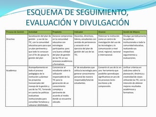 ESQUEMA DE SEGUIMIENTO,
                     EVALUACIÓN Y DIVULGACIÓN
Proceso de Gestión   Actividad                   Propósito          Indicador                    Alcance                      Acción de Mejora
                     Socialización del plan deGenerar compromiso    Docentes, directivos,        Potenciar la institución     Divulgar periódicamente
Directiva            gestión y uso de las     en la comunidad       lideres, estudiantes con     como un centro de            las políticas
                     TIC, con la comunidad    educativa con         sentido de pertenencia       investigación del uso de     institucionales a toda la
                     educativa para para que  estrategias           y vocación en el             las tecnologías y la         comunidad educativa,
                     un plan pertinente y     participativa para    ejercicio del plan de        comunicación a nivel         realizando sus
                     que todo lo conozcan     una buena utilidad    gestión del uso de las       zonal, regional, nacional    respectivos
                     con el fin de apoyar la  del plan de gestión   TIC.                         e internacional.             seguimientos y
                     gestión del plan         de las TIC en sus                                                               evaluaciones.
                                              procesos académicos
                                              y formativos.
                     Acompañamiento en        Concienciar al        N° de estudiantes que        Convertir el uso de tic en   Unificar criterios en
Académica            todo el proceso          estudiante sobre la   utiliza la tecnología para   una herramienta que          cada área sobre la
                     pedagógico de la         utilización           generar conocimiento         posibilite aprendizajes      planeación, dinámica y
                     institución y plantear   responsable de las    personal de manera           significativos en pro de     creatividad de clases
                     los proyectos            TIC para la           responsable/total de         los procesos lecto-          utilizando las TIC, con la
                     transversales del        generación de un      estudiantes.                 escritores y de              intención de obtener
                     manejo de la gestión y conocimiento                                         comprensión.                 mejores resultados
                     uso de las TIC, Teniendo complejo y                                                                      académicos y
                     en cuenta las políticas  pertinente de                                                                   formativos.
                     evaluativas              acuerdo al medio
                     institucionales para     donde se encuentre
                     consolidar fortalezas y  ubicado.
                     subsanar debilidades.
 