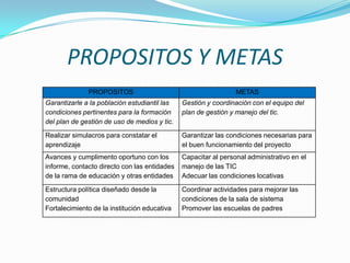 PROPOSITOS Y METAS
              PROPOSITOS                                        METAS
Garantizarle a la población estudiantil las   Gestión y coordinación con el equipo del
condiciones pertinentes para la formación     plan de gestión y manejo del tic.
del plan de gestión de uso de medios y tic.
Realizar simulacros para constatar el         Garantizar las condiciones necesarias para
aprendizaje                                   el buen funcionamiento del proyecto
Avances y cumplimento oportuno con los        Capacitar al personal administrativo en el
informe, contacto directo con las entidades   manejo de las TIC
de la rama de educación y otras entidades     Adecuar las condiciones locativas
Estructura política diseñado desde la         Coordinar actividades para mejorar las
comunidad                                     condiciones de la sala de sistema
Fortalecimiento de la institución educativa   Promover las escuelas de padres
 