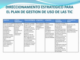 DIRECCIONAMIENTO ESTRATEGICO PARA
    EL PLAN DE GESTION DE USO DE LAS TIC
objetivos               políticas            líneas estratégicas programas                 proyectos              acciones                    ¿con quién se
                        institucional                                                                             inmediatas                  hace?
Contar con un equipo    Articulación del     Conformar un equipo       Plan de gestión y   Diseño e               Conformar un equipo
de tic consolidado y    plan de gestión de   de gestión del uso de     uso pedagógico,     implementación         consolidado de gestión      Equipo de las TIC.
un plan de gestión de   las TIC en el        las TIC, a nivel          didáctico e         del plan               de uso de TIC,              Directivos
las mismas              proyectos            institucional, que se     investigativo de    pedagógico,            integrados por              Docentes
socializado y           educativo            encarguen de motivar,     las TIC.            didáctico e            autoridades wounaan,        Consejo directivo
aprobado por la         comunitario y el     controlar el buen                             investigativo de las   docentes, gobernador        Autoridades wounaan
asamblea de             plan de              funcionamiento del                            TIC, para el           estudiantil, padres de      Padres de familias
autoridades             mejoramiento         proyecto                                      mejoramiento del       familias y los directivos
wounaan, docentes,      institucional        Ejecutar el plan de                           proceso educativo      de la Institución.
estudiantes y padres                         gestión de uso de las                         de la institución      Elaborar un manual de
de familias para                             TIC, integrando a la                          educativa NONAM.       funcionamiento que
lograr                                       comunidad educativa y                                                permita llevar el buen
mancomunadamente                             las comunidades                                                      funcionamiento del
los propósitos y                             circunvecinas con el                                                 plan de gestión de uso
metas planteadas a                           propósito de fortalecer                                              de TIC
corto, mediano y                             los objetivos y metas                                                Implementar el plan de
largo plazo.                                 planteados                                                           gestión de uso de TIC,
                                                                                                                  con estrategias
                                                                                                                  articulada al PEC y la
                                                                                                                  participación activa de
                                                                                                                  la comunidad
 