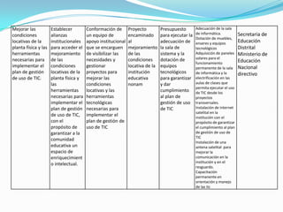 Mejorar las           Establecer        Conformación de       Proyecto         Presupuesto        Adecuación de la sala
condiciones           alianzas          un equipo de          encaminado       para ejecutar la   de informática.           Secretaria de
                                                                                                  Dotación de muebles,
locativas de la       institucionales   apoyo institucional   al               adecuación de      enseres y equipos         Educación
planta física y las   para acceder el   que se encarguen      mejoramiento     la sala de         tecnológicos              Distrital
herramientas          mejoramiento      de visibilizar las    de las           sistema y la       Adquisición de paneles    Ministerio de
necesarias para       de las            necesidades y         condiciones      dotación de        solares para el
                                                                                                  funcionamiento            Educación
implementar el        condiciones       gestionar             locativa de la   equipos            permanente de la sala     Nacional
plan de gestión       locativas de la   proyectos para        institución      tecnológicos       de informática y la       directivo
de uso de TIC.        planta física y   mejorar las           educativa        para garantizar    electrificación en las
                      las               condiciones           nonam            y dar              aulas de clases que
                                                                                                  permita ejecutar el uso
                      herramientas      locativas y las                        cumplimiento       de TIC desde los
                      necesarias para   herramientas                           al plan de         proyectos
                      implementar el    tecnológicas                           gestión de uso     transversales.
                      plan de gestión   necesarias para                        de TIC             Instalación de internet
                                                                                                  satelital en la
                      de uso de TIC,    implementar el                                            institución con el
                      con el            plan de gestión de                                        propósito de garantizar
                      propósito de      uso de TIC                                                el cumplimiento al plan
                      garantizar a la                                                             de gestión de uso de
                                                                                                  TIC
                      comunidad
                                                                                                  Instalación de una
                      educativa un                                                                antena satelital para
                      espacio de                                                                  mejorar la
                      enriquecimient                                                              comunicación en la
                                                                                                  institución y en el
                      o intelectual.
                                                                                                  resguardo.
                                                                                                  Capacitación
                                                                                                  permanente en
                                                                                                  orientación y manejo
                                                                                                  de las tic
 