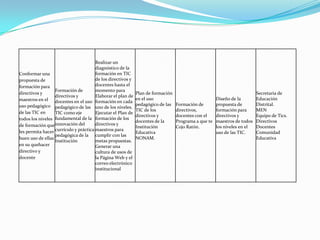 Realizar un
                                       diagnóstico de la
Conformar una                          formación en TIC
propuesta de                           de los directivos y
formación para                         docentes hasta el
                  Formación de         momento para
directivos y                                                 Plan de formación                                         Secretaria de
                  directivos y         Elaborar el plan de
maestros en el docentes en el uso formación en cada          en el uso                             Diseño de la        Educación
uso pedagógico pedagógico de las uno de los niveles.         pedagógico de las   Formación de      propuesta de        Distrital.
                                                             TIC de los          directivos,       formación para      MEN
de las TIC en     TIC como eje         Ejecutar el Plan de
                                                             directivos y        docentes con el   directivos y        Equipo de Tics.
todos los niveles fundamental de la formación de los         docentes de la      Programa a que te maestros de todos   Directivos
de formación que innovación del        directivos y
                                                             Institución         Cojo Ratón.       los niveles en el   Docentes
les permita hacer currículo y práctica maestros para
                                                             Educativa                             uso de las TIC.     Comunidad
                  pedagógica de la cumplir con las
buen uso de ellas                                            NONAM.                                                    Educativa
                  Institución          metas propuestas.
en su quehacer                         Generar una
directivo y                            cultura de usos de
docente                                la Página Web y el
                                       correo electrónico
                                       institucional
 