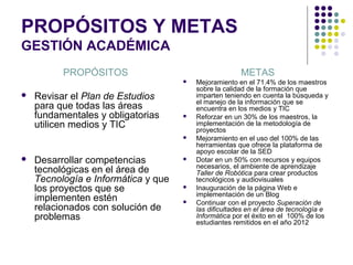 PROPÓSITOS Y METAS
GESTIÓN ACADÉMICA
          PROPÓSITOS                                   METAS
                                        Mejoramiento en el 71.4% de los maestros
                                         sobre la calidad de la formación que
   Revisar el Plan de Estudios          imparten teniendo en cuenta la búsqueda y
                                         el manejo de la información que se
    para que todas las áreas             encuentra en los medios y TIC
    fundamentales y obligatorias        Reforzar en un 30% de los maestros, la
    utilicen medios y TIC                implementación de la metodología de
                                         proyectos
                                        Mejoramiento en el uso del 100% de las
                                         herramientas que ofrece la plataforma de
                                         apoyo escolar de la SED
   Desarrollar competencias            Dotar en un 50% con recursos y equipos
                                         necesarios, el ambiente de aprendizaje
    tecnológicas en el área de           Taller de Robótica para crear productos
    Tecnología e Informática y que       tecnológicos y audiovisuales
    los proyectos que se                Inauguración de la página Web e
                                         implementación de un Blog
    implementen estén                   Continuar con el proyecto Superación de
    relacionados con solución de         las dificultades en el área de tecnología e
    problemas                            Informática por el éxito en el 100% de los
                                         estudiantes remitidos en el año 2012
 