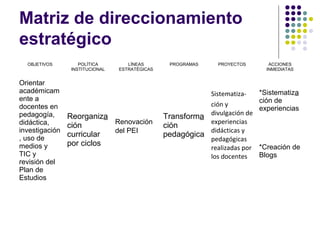 Matriz de direccionamiento
estratégico
  OBJETIVOS        POLÍTICA        LÌNEAS       PROGRAMAS     PROYECTOS       ACCIONES
                INSTITUCIONAL   ESTRATÉGICAS                                 INMEDIATAS


Orientar
académicam                                                Sistematiza-     *Sistematiza
ente a                                                                     ción de
docentes en                                               ción y
                                                                           experiencias
pedagogía,      Reorganiza                     Transforma divulgación de
didáctica,                 Renovación                     experiencias
                ción                           ción
investigación              del PEI                        didácticas y
, uso de
                curricular                     pedagógica
                                                          pedagógicas
medios y        por ciclos                                                 *Creación de
                                                          realizadas por
TIC y                                                     los docentes     Blogs
revisión del
Plan de
Estudios
 