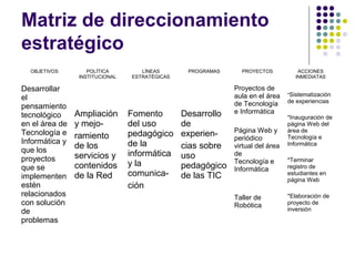 Matriz de direccionamiento
estratégico
  OBJETIVOS         POLÍTICA        LÌNEAS       PROGRAMAS     PROYECTOS            ACCIONES
                 INSTITUCIONAL   ESTRATÉGICAS                                      INMEDIATAS

Desarrollar                                                  Proyectos de
                                                             aula en el área    *Sistematización
el                                                                              de experiencias
pensamiento                                                  de Tecnología
                Ampliación       Fomento        Desarrollo   e Informática
tecnológico                                                                     *Inauguración de
en el área de   y mejo-          del uso        de                              página Web del
Tecnología e                                                 Página Web y       área de
                ramiento         pedagógico     experien-    periódico          Tecnología e
Informática y                    de la
que los
                de los                          cias sobre   virtual del área   Informática

                servicios y      informática    uso          de
proyectos                                                    Tecnología e       *Terminar
que se          contenidos       y la           pedagógico                      registro de
                                                             Informática
implementen     de la Red        comunica-      de las TIC                      estudiantes en
                                                                                página Web
estén                            ción
relacionados                                                 Taller de          *Elaboración de
con solución                                                 Robótica           proyecto de
de                                                                              inversión
problemas
 