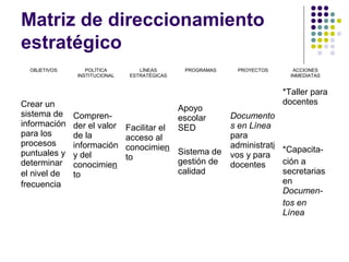 Matriz de direccionamiento
estratégico
  OBJETIVOS       POLÍTICA        LÌNEAS       PROGRAMAS    PROYECTOS      ACCIONES
               INSTITUCIONAL   ESTRATÉGICAS                               INMEDIATAS


                                                                        *Taller para
Crear un                                                                docentes
                                              Apoyo
sistema de    Compren-                        escolar      Documento
información   der el valor     Facilitar el   SED          s en Línea
para los      de la            acceso al                   para
procesos      información      conocimien Sistema de       administrati *Capacita-
puntuales y   y del            to                          vos y para
determinar    conocimien                    gestión de     docentes     ción a
el nivel de   to                            calidad                     secretarias
frecuencia                                                              en
                                                                        Documen-
                                                                        tos en
                                                                        Línea
 