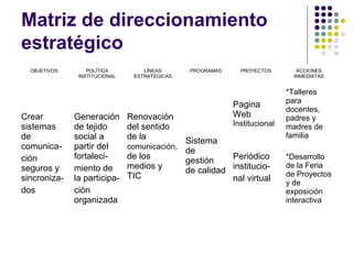 Matriz de direccionamiento
estratégico
  OBJETIVOS       POLÍTICA         LÌNEAS       PROGRAMAS     PROYECTOS        ACCIONES
               INSTITUCIONAL    ESTRATÉGICAS                                  INMEDIATAS


                                                                            *Talleres
                                                                            para
                                                            Pagina
                                                                            docentes,
Crear         Generación       Renovación                   Web             padres y
sistemas      de tejido        del sentido                  Institucional   madres de
de            social a         de la                                        familia
                                               Sistema
comunica-     partir del       comunicación,
                                               de
ción          fortaleci-       de los                     Periódico         *Desarrollo
                                               gestión
seguros y     miento de        medios y        de calidad institucio-
                                                                            de la Feria
                               TIC                                          de Proyectos
sincroniza-   la participa-                               nal virtual       y de
dos           ción                                                          exposición
              organizada                                                    interactiva
 