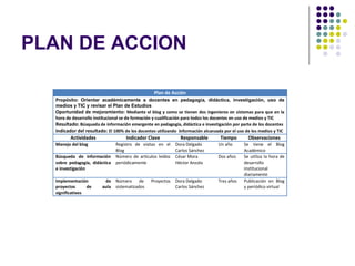 PLAN DE ACCION

                                                  Plan de Acción
  Propósito: Orientar académicamente a docentes en pedagogía, didáctica, investigación, uso de
  medios y TIC y revisar el Plan de Estudios
  Oportunidad de mejoramiento: Mediante el blog y como se tienen dos ingenieros en sistemas para que en la
  hora de desarrollo institucional se de formación y cualificación para todos los docentes en uso de medios y TIC
  Resultado: Búsqueda de información emergente en pedagogía, didáctica e investigación por parte de los docentes
  Indicador del resultado: El 100% de los docentes utilizando información alcanzada por el uso de los medios y TIC
         Actividades                Indicador Clave            Responsable        Tiempo        Observaciones
  Manejo del blog              Registro de visitas en el    Dora Delgado         Un año       Se tiene el Blog
                               Blog                         Carlos Sánchez                    Académico
  Búsqueda de información      Número de artículos leídos   César Mora           Dos años     Se utiliza la hora de
  sobre pedagogía, didáctica   periódicamente               Héctor Anzola                     desarrollo
  e investigación                                                                             institucional
                                                                                              diariamente
  Implementación         de    Número de        Proyectos   Dora Delgado         Tres años    Publicación en Blog
  proyectos      de     aula   sistematizados               Carlos Sánchez                    y periódico virtual
  significativos
 