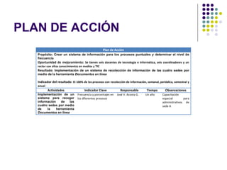 PLAN DE ACCIÓN
                                                   Plan de Acción
   Propósito: Crear un sistema de información para los procesos puntuales y determinar el nivel de
   frecuencia
   Oportunidad de mejoramiento: Se tienen seis docentes de tecnología e informática, seis coordinadores y un
   rector con altos conocimientos en medios y TIC
   Resultado: Implementación de un sistema de recolección de información de las cuatro sedes por
   medio de la herramienta Documentos en línea

   Indicador del resultado: El 100% de los procesos con recolección de información, semanal, periódica, semestral y
   anual
           Actividades               Indicador Clave            Responsable        Tiempo        Observaciones
   Implementación de un         Frecuencia y porcentajes en   José V. Acosta G.   Un año       Capacitación
   sistema para recoger         los diferentes procesos                                        especial       para
   información    de   las                                                                     administrativos de
   cuatro sedes por medio                                                                      sede A
   de    la    herramienta
   Documentos en línea
 
