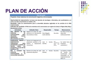 PLAN DE ACCIÓN
                                                 Plan de Acción
 Propósito: Crear sistemas de comunicación seguros y sincronizados

 Oportunidad de mejoramiento: Se tienen seis docentes de tecnología e informática, seis coordinadores y un
 rector con altos conocimientos en medios y TIC
 Resultado: Todas las comunicaciones para la comunidad educativa registradas en los servicios de la Web
 implementados
 Indicador del resultado: El 70% de los miembros de la comunicativa con registro de visitas en Página Web, Blog y
 Documentos en línea
        Actividades                Indicador Clave            Responsable         Tiempo          Observaciones
 Uso efectivo de los          Registro de visitas de cada                                       Se utiliza la hora de
 sistemas              de     docente en la herramienta     Dora Delgado         Dos años       desarrollo
 comunicación        para     Documentos en línea           Carlos Sánchez                      institucional diario
 docentes:         correo
 electrónico             y
 Documentos en línea
 Implementar talleres y       Número de integrantes por
 exposiciones                                                                    Una
                              estamento asistente a los     José V.     Acosta                  Se realizó Feria de
                                                                                 semestral en
 interactivas        para     talleres y exposiciones       Galindo              cada     año   Proyectos        en
 estudiantes y padres de      interactivas                                       lectivo        noviembre 2
 familia     sobre    los
 proyectos, el uso de los
 medios y TIC
 Dar a conocer los            Número de visitas de cada     José V.     Acosta   Dos años       Los padres y madres
 sistemas              de     estamento educativo           Galindo                             de    familia  han
 comunicación      a    la                                                                      manifestado estar
 comunidad educativa                                                                            interesados en las
                                                                                                implementaciones
                                                                                                Web 2.0
 