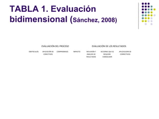 TABLA 1. Evaluación
bidimensional (Sánchez, 2008)

                  EVALUACIÓN DEL PROCESO                        EVALUACIÓN DE LOS RESULTADOS

     OBSTACULOS   APLICACIÓN DE   COMPROMISOS   IMPACTO   REFLEXIÓN Y   ACCIONES QUE SE   APLICACIOAN DE
                   CORECTIVOS                             ANALISIS DE      REQUIERE        CORRECTIVOS
                                                          RESULTADOS      CONSOLIDAR
 