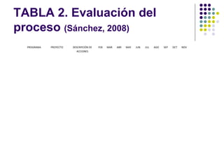 TABLA 2. Evaluación del
proceso (Sánchez, 2008)
  PROGRAMA   PROYECTO   DESCRIPCIÓN DE   FEB   MAR   ABR   MAY   JUN   JUL   AGO   SEP   OCT   NOV
                           ACCIONES
 
