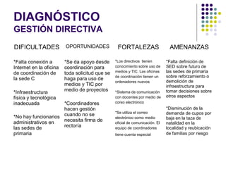 DIAGNÓSTICO
GESTIÓN DIRECTIVA
DIFICULTADES             OPORTUNIDADES            FORTALEZAS                    AMENANZAS

*Falta conexión a        *Se da apoyo desde      *Los directivos tienen        *Falta definición de
Internet en la oficina   coordinación para       conocimiento sobre uso de     SED sobre futuro de
de coordinación de       toda solicitud que se   medios y TIC. Las oficinas    las sedes de primaria
                                                 de coordinación tienen un     sobre reforzamiento o
la sede C                haga para uso de                                      demolición de
                                                 ordenadores nuevos
                         medios y TIC por                                      infraestructura para
                         medio de proyectos                                    tomar decisiones sobre
*Infraestructura                                 *Sistema de comunicación
física y tecnológica                             con docentes por medio de     otros aspectos
inadecuada           *Coordinadores              coreo electrónico
                     hacen gestión                                             *Disminución de la
                                                 *Se utiliza el correo         demanda de cupos por
*No hay funcionarios cuando no se                electrónico como medio        baja en la taza de
administrativos en   necesita firma de           oficial de comunicación. El   natalidad en la
las sedes de         rectoría                    equipo de coordinadores       localidad y reubicación
primaria                                         tiene cuenta especial         de familias por riesgo
 