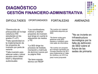 DIAGNÓSTICO
 GESTIÓN FINANCIERO-ADMINISTRATIVA
DIFICULTADES              OPORTUNIDADES              FORTALEZAS                    AMENAZAS


*Disminución de           *Los coordinadores        *Se cuenta con material
presupuesto por la baja   motivan y diseñan         multimedia adquirido por
                                                    SED
cobertura (700            proyectos de inversión
estudiantes en los        que tenga en cuenta la
                                                                                 *No se invierte en
grados 3º a 5º)           adquisición de medios     *Se tienen aulas para        infraestructura
                                                    gestionar ante SED
*Falta operatividad en    y TIC                     equipos y mobiliario para    tecnológica por la
la implementación de                                más salas de informática     falta de definición
los proyectos de          *La SED dirige los                                     de SED sobre el
inversión por parte de    procesos de traslado,     *Se cuenta con proyecto
rectoría                  inscripción y matrícula   de inversión aprobado por    futuro de las
*Falta inversión para     de alumnos nuevos por     Consejo Directivo de 2011    sedes de primaria
                                                    para implementar el taller
adecuar aulas y ubicar    su página Web             de robótica y en 2012 se
equipos como video-                                 pasó nueva propuesta
beam y dispositivos       *Se tiene soporte
audiovisuales             técnico con REDP
 