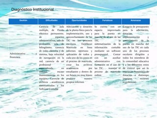 Diagnóstico Institucional

        Gestión            Dificultades             Oportunidades                   Fortalezas                  Amenazas

                    Carencia     de     aula   Adecuación y dotación         Se cuenta con un            Carencia de presupuesto
                    múltiple, de Fluido        de la planta física para la   espacio     improvisado     para la adecuación,
                    eléctrico permanente,      implementación, uso y         para la puesta en           dotación,
                    de              espacios   aprovechamiento de las        marcha de el uso de las     implementación         y
                    administrativos, sala de   TIC en los procesos           TIC,                   la   sostenimiento de la
                    profesores, sala de        escolares.      Establecer    sistematización de la       puesta en marcha del
                    bilingüismo, carencia      Matrícula      en     línea   información     contable    uso de las TIC en cada
                    de redes eléctrica y de    informes oportuno y           mediante un software        uno de los procesos
Administrativa    y sistema, baja velocidad    aplicación de todos y         presupuestal,     Contar    escolares dirigidos a
financiera          de navegación en la        cada uno de los pasos en      con      un      auxiliar   todos los miembros de
                    red, carencia de un        el proceso de matrícula,      administrativo       con    la comunidad educativa
                    profesional                crear     los     archivos    formación en el uso de      y a los diferentes entes
                    especializado         en   académicos              por   las TIC,      manejar el    de control que así lo
                    sistema,          escaso   estudiantes y dentro de       proceso de matrícula        requieran, Suministro de
                    mantenimiento en los       un futuro no muy lejano       online.                     dotación a distiempo
                    equipos, Carencia de       producir           nuestro                                (equipos,       recursos
                    archivos    académicos     propios informes                                          económicos)
                    sistematizados y los
                    Software Contable
 