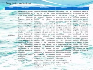 Diagnóstico Institucional
  Gestión          Dificultades                    Oportunidades                        Fortalezas                   Amenazas

             Baja formación en uso       Formación del cuerpo docente en         Participación     en    el   Inestabilidad laboral de
             y aprovechamiento de        el uso de las TIC como                  proceso de formación en      los docentes por parte
             las TIC en los proceso      herramientas pedagógicas para           el uso de las TIC,           de la secretaría de
             de             desarrollo   que elaboren, organicen y               puesta en marcha de las      educación generando la
             académico, planes de        ejecuten      sus      planes     de    TIC como herramienta         ruptura de los proceso,
             estudio               no    asignatura,                 enfoques    pedagógica a través de       cambios de personal
             sistematizados(Enfoqu       metodológico, recursos para el          un                 trabajo   docente constante los
             e        metodológico,      aprendizaje, proyectos de área y        interdisciplinaria entre     cambios de política de
             Recursos      para    los   Transversales y desarrollo de           las TIC y las diferentes     gobierno y ubicación
             aprendizaje,          las   contenidos       en     su     praxis   áreas del saber. Utilizar    geográfica institucional
             jornadas       escolares,   pedagógica. Al igual que los            las         herramientas     en zona de difícil
             tiempos, Proyectos de       educandos realicen sus tareas           tecnológicas         como    accesibilidad, la baja
 Académica   Áreas y transversales,      escolares       utilizando        las   recursos para ampliar o      cuantía     presupuestal
             las tareas escolares,       herramientas           tecnológicas.    profundizar los saberes      para dotar, mantener y
             estilos pedagógicos, la     organizar      los     cronogramas      en      los     docentes,    sostener a la institución
             planeación de las clases    escolares y las respectivas             educandos y directivos,      en lo referente al fluido
             y    las    evaluaciones    planeación para ejecutar en             la presentación de sus       eléctrico con horario
             escolares), Seguimiento     plataformas         sistematizadas,     planes de asignaturas        extensivo y adicionales
             sistematizado de los        establecer     el     sistema     de    bajo             enfoques    para atención de los
             resultados académicos,      evaluación        y       promoción     pedagógicos definidos,       educandos y cuerpo de
             inasistencia,               institucional, la sistematización       metodología de estudio,      docentes.
             recuperaciones, apoyos      de     resultados     e     informes    recursos       didácticos,
             pedagógicos                 estadísticos     de     rendimiento     diseños de evaluación y
             adicionales             y   académico,              inasistencia,   actividades
             necesidades especiales      recuperaciones,      atención     de    complementarias        en
                                         quejas     y    reclamos,      apoyo    medios magnético e
                                         pedagógico       programados        y   impreso
                                         extraordinarios
 