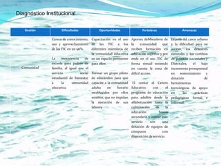 Diagnóstico Institucional

   Gestión           Dificultades             Oportunidades                 Fortalezas                   Amenazas

               Carece de conocimiento, Capacitación en el uso       Aportes deMiembros de         Lejanía del casco urbano
               uso y aprovechamiento de las TIC a los               la     comunidad     que      y la dificultad para su
               de las TIC en un 96%,      diferentes miembros de    reciben formación en          acceso, los desastres
                                          la comunidad educativa    educación superior y por      naturales y los cambios
               La     inexistencia    de en un espacio pertinente   ende en el uso TIC de         de políticas nacionales y
               escuela para padres de para ellos.                   forma virtual teniendo        Distritales,   el    bajo
  Comunidad    familia, al igual que el                             en cuenta la zona de          incremento presupuestal
               servicio            social Formar un grupo piloto    difícil acceso.               en    sostenimiento     y
               estudiantil de bienestar de educandos para que                                     dotación               de
               a      la     comunidad capacite a la comunidad       El contar el Centro          herramientas
               educativa.                 adulta     en   horario   Educativo      con      el    tecnológicas de apoyo
                                          establecidos por ellos    programa de educación         en      las     prácticas
                                          mismos, que no impidan    para adultos desde la         pedagógicas formal e
                                          la ejecución de sus       alfabetización hasta la       informal.
                                          labores                   culminación      de      la
                                                                    educación          básica
                                                                    secundaria y contar este
                                                                    servicio     con      una
                                                                    dotación de equipos de
                                                                    cómputos              con
                                                                    disposición de servicio.
 