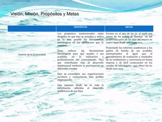 Visión, Misión, Propósitos y Metas

                                            PROPÓSITOS                                        METAS

                             Los propósitos institucionales están           Formar en el uso de las tic al 100% por
                             dirigidos en que ésta se actualice y utilice   ciento de los padres de familias en del
                             en lo mas posible las herramientas             centro educativo de las islas del rosario en
                             tecnológicas en los quehaceres que lo          cuatro fases desde 2010 hasta 2014.
                             ameriten.
                                                                            Presentarle los informes académicos a los
                             Éstas     utilicen    las    herramientas      padres de familia de sus acudidos
   Gestión de la Comunidad   tecnológicas para que ayuden a sus             sistematizados     al   igual   que    el
                             acudidos      en   la     realización    y     procedimiento de evaluación y resultados
                             profundización del conocimiento, Para          de su rendimiento y convivencia en forma
                             que contribuyan más al desarrollo              impresa y de fácil consecución en los
                             institucional mediante la participación en     canales de información que ofrece las tic
                             diferentes eventos                             desde 2010-2014

                             Que se consoliden sus organizaciones
                             escolares y comunitarias bajo perfiles
                             empresariales.

                             Que manejen desde las tic toda la
                             información referidas al desarrollo
                             académicos de sus hijos
 