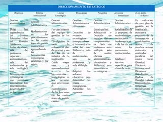 DIRECCIONAMIENTO ESTRATÉGICO

   Objetivos            Política             Líneas             Programas           Proyectos        Acciones             ¿Con quién
                      Institucional        Estratégico                                                  inmediatas            se hace?

Gestión                                 Gestión              Gestión             Gestión             Gestión              La realización
                    Gestión
administrativa                          administrativa       Administrativa      Administrativa      Administrativa       de este plan de
                    Administrativa                           y financiera.                                                gestión en la
Dotar         las                       Fortalecimiento                          Construcción,       Socialización de     institución
dependencias        Modernización       del equipo de        Dotación       de   Adecuación      y   la propuesta de      educativa
del       Centro    en            los   gestión de las       recursos            Dotación      de    modernización        requiere de la
Educativo Islas     procedimientos      tic.                 tecnológicos        espacios físicos    institucional.       intervención y
del      Rosario    de las cuatro       Divulgación de       (computadores       complementari       Implementació        participación
(biblioteca,        áreas de gestión    todo            lo   e Internet) a las   os.    Sala   de    n de las tic en      activa         de
Aulas de clase,     institucional       referente al plan    aulas de clase,     profesores, aula    todos          los   muchos actores
sala          de    aprovechando        de gestión y uso     Biblioteca, sala    múltiple,    sala   pormenores           naturales       y
profesores,         las                 de las tic al        de                  de         audio,   institucionales.     entidades
espacios            herramientas        interior de la       audiovisuales,      oficinas                                 jurídicas     del
administrativos,    tecnológicas        institución.         sala           de   administrativas,    Establecer           orden       local,
sala          de    existentes y por    Darle      mayor     profesores      y   laboratorios y      horarios             Distrital,
audiovisuales y     existir.            uso              y   aula Múltiple.      Biblioteca) con     específicos para     Nacional,
aula múltiple)                          aprovechamient                           herramientas        el uso de las tic    internacional.
con                                     o      a       las   Adquirir     los    tecnológicas.                            Docentes,
herramientas                            herramientas         software                                                     Estudiantes,
tecnológicas                            tecnológicas en      educativo para                                               Padres         de
que     permitan                        las      acciones    desarrollar las                                              Familia, Lideres
sistematizar los                        que determinan       praxis                                                       Comunitarios,
procedimientos                          el                   pedagógicas.                                                 Empresas
desarrollados                           cumplimiento         Adelantar    los                                             Locales como el
en las cuatro                           de las funciones     procesos
                                        en las cuatro
                                        áreas de gestión
                                        escolar.
 