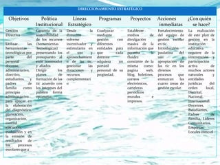 DIRECCIONAMIENTO ESTRATÉGICO

 Objetivos             Política           Líneas           Programas         Proyectos         Acciones             ¿Con quién
                    Institucional       Estratégico                                             inmediatas            se hace?
Gestión             Garantía de la      Desde        la   Coadyuvar         Establecer         Fortalecimiento      La realización
Directiva           sostenibilidad      dirección         mediante          medios        de   del equipo de        de este plan de
                    de los recursos     volverse          gestión     con   divulgación        gestión escolar      gestión en la
Utilizar      las   (herramientas       incentivador y    diferentes        masiva de la       en tic.              institución
herramientas        Tecnológicas)       estimulante en    entidades para    información que    Introducción         educativa
tecnológicas por    presentando los     el     uso    y   que        cada   permita       la   paulatina     del    requiere de la
parte         del   presupuesto al      aprovechamient    docente           fluidez            uso              y   intervención y
personal            ente nominador      o de las tic,     adquiera     un   constante de la    apropiación de       participación
docente,            y aliados           gestionar   las   portátil          misma      como:   las tic en los       activa         de
administrativo,     Dirigir       los   dotaciones    y   personal de su    pagina      web,   diversos             muchos actores
directivo,          planes         de   recursos          propiedad.        blog, boletines,   procesos     que     naturales       y
estudiantes     y   formación de las    complementari                       correos            enmarcan      las    entidades
padres         de   tic acuerdo con     o                                   electrónicos,      cuatro áreas de      jurídicas     del
familia     como    los intereses del                                       carteleras         gestión escolar.     orden       local,
principio           público forma                                           periódicos                              Distrital,
administrativo      oportuna.                                               murales        e                        Nacional,
para aplicar en                                                             impresos.                               internacional.
la elaboración                                                                                                      Docentes,
del diagnóstico,                                                                                                    Estudiantes,
planeación,                                                                                                         Padres         de
organización,                                                                                                       Familia, Lideres
control                                                                                                             Comunitarios,
ejecución,                                                                                                          Empresas
evaluación y en                                                                                                     Locales como el
la emisión de
resultados     de
los      procesos
escolares que a
 
