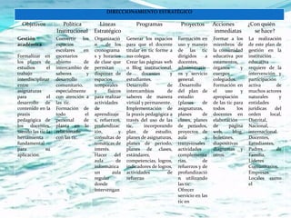 DIRECCIONAMIENTO ESTRATÉGICO

  Objetivos            Política          Líneas             Programas              Proyectos        Acciones          ¿Con quién
                    Institucional      Estratégico                                                   inmediatas         se hace?
Gestión             Convertir los      Organizació      Generar los espacios      Formación en      Formar a los      La realización
académica           espacios           n     de los     para que el docente       uso y manejo      miembros de       de este plan de
                    escolares    en    cronograma       titular en tic forme a    de las tic        la comunidad      gestión en la
Formalizar en       escenarios         s y horarios     sus colegas.              dirigidos     a   educativa por     institución
los planes de       abierto      de    de clase que     Crear las páginas web     docentes,         estamentos,       educativa
estudios       el   intercambio de     permitan         o Blog institucional,     administrativ     órganos       y   requiere de la
trabajo             saberes        y   disponer de      de      docentes      y   os y servicio     cuerpos           intervención y
interdisciplinar    desarrollo         espacios         estudiantes.              general.          colegiados.       participación
entre               comunitario,       temporales       Desarrollo          de    .Desarrollo       Formación en      activa        de
asignaturas         especialmente      y      físicos   intercambios        de    del plan de       el     uso    y   muchos actores
para           el   con atención a     para realizar    saberes de manera         estudio           apropiación       naturales      y
desarrollo de       las tic.           actividades      virtual y permanente.     (planes     de    de las tic para   entidades
contenido en la     Formación de       de               Implementación de         asignaturas,      todos       los   jurídicas    del
praxis              todo          el   aprendizaje      la praxis pedagógica a    planes      de    docentes en       orden      local,
pedagógica de       personal     de    s, refuerzos,    través del uso de las     clases, planes    elaboración       Distrital,
los docentes.       planta en lo       profundizac      tic,     incorporando     de periodos,      de       página   Nacional,
Siendo las tic la   relacionado        ión,         y   plan     de    estudio,   proyectos de      web,      blog,   internacional.
herramienta         con las tic.       consultas de     planes de asignaturas,    aula          y   boletines,        Docentes,
fundamental                            temáticas de     planes de periodo,        transversales     diapositivas      Estudiantes,
para          su                       interés.         planes de clases,         actividades       diagramas y       Padres        de
aplicación.                            Hacer      del   estándares,               complementa       otros.            Familia,
                                       aula        de   competencias, logros,     rias,       de                      Lideres
                                       informática      indicadores de logros,    refuerzos y de                      Comunitarios,
                                       un        aula   actividades         de    profundizació                       Empresas
                                       regular          refuerzo                  n utilizando                        Locales como
                                       donde                                      las tic.                            el
                                       intervengan                                Ofrecer
                                                                                  servicio en las
                                                                                  tic en
 