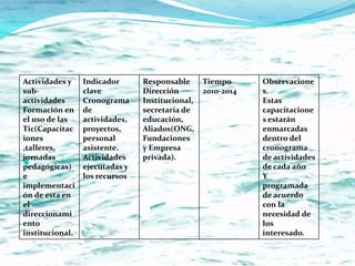 Actividades y    Indicador      Responsable      Tiempo      Observacione
sub-             clave          Dirección        2010-2014   s.
actividades      Cronograma     Institucional,               Estas
Formación en     de             secretaría de                capacitacione
el uso de las    actividades,   educación,                   s estarán
Tic(Capacitac    proyectos,     Aliados(ONG,                 enmarcadas
iones            personal       Fundaciones                  dentro del
,talleres,       asistente.     y Empresa                    cronograma
jornadas         Actividades    privada).                    de actividades

pedagógicas)     ejecutadas y                                de cada año
e                los recursos                                Y
implementaci                                                 programada
ón de esta en                                                de acuerdo
el                                                           con la
direccionami                                                 necesidad de
ento                                                         los
institucional.                                               interesado.
 