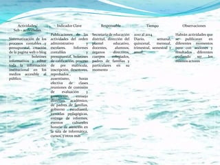 Actividades/              Indicador Clave                Responsable                   Tiempo                 Observaciones
  Sub – actividades.
                          Publicaciones de las         Secretaría de educación      2010 al 2014              Habrán actividades que
Sistematización de los    actividades del orden        distrital, dirección del     Diario,       semanal,    se    publicaran     en
procesos contables y      administrativo           y   plantel        educativo,    quincenal,    mensual,    diferentes momentos
presupuestal, creación    escolares.      Informes     docentes,       alumnos,     trimestral, semestral y   pero con acciones y
de la pagina web o blog   contables                y   órganos        directivos,   anual                     resultados diferentes
y             boletines   presupuestal, boletines      cuerpos       colegiados,                              pudiendo     ser    los
informativos y editar     de calificación, proceso     padres de familias y                                   mismos actores
toda la información       de     pre    matrícula,     particulares en su
institucional en los      inscripción, desertores,     momento
medios accesible al       reprobados´,
público.                  ausentismo,         horas
                          efectiva    de      clases
                          reuniones de comisión
                          de      evaluación       y
                          promoción,        consejo
                          directivo, académico,
                          de padres de familias,
                          gobierno estudiantil,
                          jornadas pedagógicas,
                          entrega de informes,
                          eventos       culturales
                          horario de atención en
                          la sala de informática,
                          cursos, y otros más
 