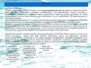 Plan de Acción


GESTIÓN ACADÉMICA:
Propósito: Hacer visible el plan de estudio y sus componentes(planes de áreas, de asignaturas, planes de periodo,
planes de clases, evaluaciones, actividades complementaria y de profundización, recursos materiales y
metodológicos, competencias y estándares, logros e indicadores de logros por grados). Desarrollar un trabajo
interdisciplinario entre las áreas utilizando como herramientas las tic, propiciándoles las condiciones para el
intercambio de saberes.
Oportunidad de mejoramiento N° 1: La organización del plan de estudio institucional y sus componentes en la línea
de las tic, el fácil acceso a la información sustentado en la publicación en los diferentes medios electrónicos
Resultado 1: aumento de la calidad en la educación que hoy recibe y recibirán los niños, jóvenes y adultos de las Islas
del Rosario del sector rural, casi en condiciones de igualdad a la educación que brindan las instituciones que se
encuentran en el casco urbano del orden distrital y a nivel nacional con gran parte de las necesidades satisfechas en
lo que se refiere a la formación y dotación en herramientas tecnológicas de la información.
.
Indicador del resultado: resultados pruebas externas(prueba saber), información fluida y oportuna a través de los
correos electrónicos , páginas web, blog, boletines informativos, enlaces con instituciones nacionales
internacionales docentes actualizados en tic, trabajo pedagógico interdisciplinar, estudiantes competentes en el
manejo de las tic, disminución en los niveles de deserción, reprobación, ausentismo, ambientes agradable
integración entre la comunidad y la escuela, población adulta en crecimiento permanente de formación académica y
en tecnología, trabajo pedagógico de formación con las tic.
     Actividades/          Indicador Clave          Responsable                 Tiempo               Observaciones
   Sub – actividades      La publicación del     Consejo académico y          2010 al 2013
  Publicar el plan de    plan de estudio y sus        docentes
     estudio y sus       componentes en los
 componentes en los       blog, pagina web y
 diferentes medios de          boletines
      información           institucionales.
  electrónico creados
        para ello
 