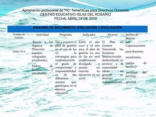 Apropiación profesional de TIC: TemáTICas para Directivos Docentes
                  CENTRO EDUCATIVO ISLAS DEL ROSARIO
                           FECHA: ABRIL 04 DE 2010

             ESQUEMA DE SEGUIMIENTO, EVALUACIÓN Y DIVULGACIÓN

Proceso de      Actividad       Propósito        Indicador           Alcance       Acción de
 Gestión                                                                           Mejora
              Reunir a los Dar a conocer el Entre el año         El    Plan    de Las
             órganos      de plan de gestión 2010 y el año       Gestión           Capacitaciones
             Dirección     , en el uso de las 2014 el plan de    Trasciende    las
DIRECTIVA
             cuerpos         tic.           la gestión en uso    fronteras         para docentes
             colegiados,     estrategias para de las tic será    institucionales    estudiantes,
             estudiantes,    implementarlo ampliamente           desbordando su
                             el grado de divulgado           y   servicio a la      padres         de
             Padres       de compromiso y puesto            en   comunidad          familia y
             familia       y responsabilidad marcha         su   isleña        en
             estudiantes                                                             personal      del
                             es     de     los ejecución en un   general       en   servicio
                             diferentes        100%              diversas
                             actores      que                    organizaciones     general.
                             participan en el
                             sistema
                             educativo
 
