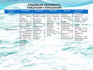 ESQUEMA DE SEGUIMIENTO,
                             EVALUACIÓN Y DIVULGACIÓN
  Proceso de       Actividad               Propósito               Indicador                 Alcance             Acción de
   Gestión                                                                                                       Mejora
                 Implementación         Ser efectivo en los     Entre el año 2010 y     Comprende           la   Construcción,
                 del          proceso   resultados trazados     2014 la institución     sistematización de       adecuación          y
                 contable           y   por                la   contará con los         lo concerniente a        dotación de los
                 presupuestal       a   administración          espacios físico y       los          procesos    espacios      físicos
                 través del uso de      institucional           dotaciones              contables,               complementarios
                 las tic, evidenciar    aplicando las tic en    pertinentes     para    presupuestales       y
                 los         procesos   cada             uno    desarrollar       los   financiero, procesos     Creación de los
                 administrativos        procedimientos          menesteres              documentales       de    canales
                 como documentos        realizados,             escolares        con    certificaciones,         informativos de las
ADMINISTRATIVO   en        esquemas     aprovechando      las   herramientas            informes a los entes     tic (pagina web,
                 estandarizados con     ventajas    en     la   tecnológicas. En las    de            control,   blog,       Boletines
                 las herramientas       disminución       de    cuatro áreas de         académicos,              informativos,
                 tecnológicas(logoti    esfuerzo            y   gestión                 archivos      y     la   Correos
                 pos, Membretes )       optimización      de                            comunicación con         electrónicos     para
                 en cartas, actas,      resultados.                                     otras instituciones      todos el personal de
                 circulares,                                                                                     la institución´
                 citaciones,
                 exámenes,
                 proyectos
 
