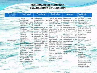 ESQUEMA DE SEGUIMIENTO,
                             EVALUACIÓN Y DIVULGACIÓN

Proceso de      Actividad                Propósito               Indicador                Alcance            Acción de
 Gestión                                                                                                     Mejora
             Utilizar           las   Modernizar          y   Entre el año 2010 y     Generación        de   Docentes       bien
             herramientas             actualizar con las      2014      todo     el   competencias en los    formados           y
             tecnológicas     para    herramientas            personal     de    la   educandos que les      estructurados con
             ilustrar, divulgar y     tecnológicas      los   institución habrá de    garantice         un   actitud de cambio.
             almacenar           la   aspectos                saber y manejar         excelente
             información        de    concerniente a la       todo              lo    desenvolvimiento      Organización    del
             Reuniones          de    gestión académica       concerniente al uso     en lo académico y     plan de estudio y
             consejo académico,       que propendan por       de las herramientas     en el plano personal  todas las acciones
             reuniones          de    hacer del proceso       tecnológicas,                                 de           índole
             comisión           de    instructivo el más                              Generar    en    los pedagógicas.
             evaluación           y   agradable el más        Del       2010 en       docentes           la
             promoción,               fácil y de gran         adelante     la    el   necesidad de estar a Información
             capacitaciones,          importancia en su       intercambio       de    la vanguardia en las oportuna     y    al
ACADEMICO                                                                                                   instante publicada
             Jornadas                 contenido para el       saberes en el centro    capacitaciones
                                                              educativo islas del                           en l
             pedagógicas, diseño      desarrollo de la vida
                                                              rosario le será más     Organización     del
             de          proyectos    “Conducir a una                                                       los         medios
                                                              agradable al 100%       componente
             pedagógicos de aula      educación        con                                                  información
                                                              de los niños y          pedagógico        en
             y       transversales,   calidad             y
                                                              docentes                todas            sus electrónicos
             reuniones          de    pertinente”
                                                                                      estructuras desde
             dirección de grupo,                                                                            generar
                                                              Entre el 2010 y 2014    las tic.
             diseño de los planes                                                                           indicadores     de
                                                              todo              lo
             áreas, asignaturas,                                                                            resultados
                                                              concerniente estará
             de periodos, de                                                                                académicos.
                                                              organizado en base
             aula, atención a
                                                              a las tic.                                     Disminución en los
             padres o acudientes
                                                                                                             índice de repitencia,
                                                                                                             reprobación         y
                                                                                                             deserción escolar
 