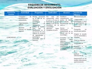 ESQUEMA DE SEGUIMIENTO,
                           EVALUACIÓN Y DIVULGACIÓN

Proceso de      Actividad            Propósito             Indicador               Alcance           Acción de
 Gestión                                                                                             Mejora
             Campañas        de Brindar formación       Por     cada    año    Establecer            funcionamiento del
             sensibilización     en el uso de tic,      transcurrido entre     comunicación con
             comunitaria,        elementos              el 2010 y el 2014 se   padres de familia      componente
                                 tecnológico        y   formaran en el uso     por    medio    de    comunitario a nivel
             Capacitaciones,     espacios          de   de tic el 25% de los   herramientas de la    de participación en
             talleres            ejercitación       a   miembros de la         web 2.0               la     toma      de
                                 padres de familias     comunidad                                    decisiones.
             Servicios       de                                                Acceso      a     la
                                 para      que     se   educativa      hasta
             internet en horario                                               información          Formación          en
                                 familiaricen en el     completar el 100%
             especial.                                                         institucional de su  escuela para padres
                                 uso de las Tic y las
                                 utilicen en acciones                          interés por la vía
                                                                                                    Integrar la escuela
                                 de aprendizajes y                             tecnológica
                                                                                                    con la comunidad y
                                 particulares       o
COMUNIDAD                                                                      Consultas con los viceversa
                                 personales que lo
                                                                               docentes       sobre
                                 ameriten                                                           Crear los espacios
                                                                               aspectos         del
                                                                               funcionamiento       Temporales de
                                                                               institucional      y
                                                                               rendimiento y de atención         a      la
                                                                               comportamiento de comunidad
                                                                               su acudido.
                                                                                                    d

                                                                                                     publicar           la
                                                                                                     información de

                                                                                                     Institucional en los
                                                                                                     medios electrónicos
                                                                                                     oportunamente.
 