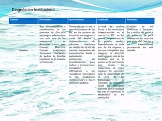 Diagnóstico Institucional

Gestión               Dificultades                Oportunidades               Fortalezas                   Amenazas

                      Baja sistematización y      Formación en el uso y       Actitud de cambio            Traslado      de      los
                      coordinación de los         aprovechamiento de las      frente a los estándares      directivos y docentes.
                      procesos de dirección       TIC en los proceso de       internacionales en el        los cambios de política
                      estratégica relacionados    dirección estratégicos a    uso de las TIC en los        de gobierno, la poca
                      con cada uno de los         través del diseño y         cuatro componentes de        asistencias de recursos
                      estamentos             de   elaboración            de   la    gestión     escolar.   por parte del Distrito y
                      dirección como son:         informes,     citaciones    Especialmente en cada        su        sostenibilidad
                      Consejo        Directivo,   por medio de la red de      uno de los órganos y         permanente en esté
          Directiva   Consejo      Académico,     internet, mecanismo de      cuerpos colegiados que       sentido.
                      Personero, asociación       comunicación fluida y       integran la directrÍz
                      de padres de Familia,       permanente,                 institucional, otra de las
                      Comisión de Evaluación      publicación            de   fortaleza que se le
                      y Promoción                 procedimientos      para    suman es la del interés
                                                  evaluar y promocionar,      que       tienen       los
                                                  suministrar                 integrantes de estos
                                                  información      a    los   órganos en aprender
                                                  ciudadanos interesados      todo lo relacionado en
                                                  en     las   estadísticas   el     área     de     las
                                                  institucionales y hacer     tecnologías       y     la
                                                  público lo público          voluntad de trabajarlo
                                                                              desde las diferentes
                                                                              acciones que se realizan
                                                                              en aras de optimizar la
                                                                              efectividad     en     los
                                                                              resultados.
 