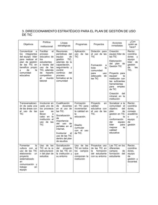 3. DIRECCIONAMIENTO ESTRATÉGICO PARA EL PLAN DE GESTIÓN DE USO
  DE TIC

                       Política                                                                              ¿Con
                                        Líneas                                              Acciones
   Objetivos                                             Programas        Proyectos                         quién se
                    institucional     estratégicas                                         inmediatas
                                                                                                             hace?
Concientizar a      Facilitar   el   Reuniones          Aplicación      Dotación para    Creación           Rector,
los integrantes     proceso          periódicas del     uso de las      el uso de las    equipo líder de    coordina
del equipo líder    educativo de     equipo       de    TIC             TIC              las TIC            dores y
para realizar el    los              gestión    TIC,                                                        equipo
plan de gestión     estudiantes      además de la                                        Elaboración        líder de
de las TIC en       a través del     capacitación,                                       del plan de        gestión
                                                                        Formación a      Gestión TIC
beneficio propio    uso de las       seguimiento y                      toda        la                      de     las
y      de     la    TIC, además      control                            comunidad                           TIC.
comunidad           de hacerlo       continúo    del                    para      uso    Proyecto para
educativa           competitivo      proceso                            adecuado de      equipar       la
                    al     mundo     formativo en la                    las TIC          institución con
                    laboral          comunidad                                           las suficientes
                                                                                         herramientas
                                                                                         para empleo
                                                                                         de TIC
                                                                                         Creación del
                                                                                         intranet en la
                                                                                         institución
Transversalizaci    Involucrar en    Cualificación      Formación       Proyecto   en    Socializar a la    Rector,
ón de cada una      cada uno de      de    docentes     en TIC para     calidad          comunidad el       coordina
de las áreas con    los procesos     en el uso de       incrementar     educativa con    objetivo    del    dores,
el uso de las       que         se   las TIC.           la calidad en   el uso de las    plan         de    consejo
TIC                 llevan       a                      la              TIC.             gestión en TIC     académic
                    cabo en la       Socialización      educación.                       y             la   o       y
                    institución el   de            la                                    conformación       equipo
                    uso de las       importancia                                         del      equipo    de
                    TIC              del uso de                                          líder      para    gestión
                                     portales en el     Diseño
                                                        curricular                       mejorar       la
                                     internet.                                           calidad
                                                        con el uso
                                     Involucrar    el   de TIC.                          educativa
                                     uso de las TIC
                                     dentro del plan
                                     de esudios
Fomentar       la   Uso de las       Socialización      Uso de las      Proyectos uso    Las TIC en los     Rector,
cultura con el      TIC en la re     del proyecto       TIC en todos    de las TIC en    diferentes         coordina
uso de las TIC      estructuració    de las TIC en      los campos      la   formación   campos      de     dores,
elaborando un       n del plan de    la institución y   que             del estudiante   formación del      equipo
proyecto            estudios         su entorno         componen la     con su entorno   estudiante         de
sistematizado                                           institución                                         gestión y
en                                                                                                          docentes
comunicación y                                                                                              .
trabajo       en
equipo
 