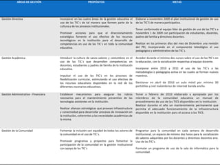 AREAS DE GESTIÓN                                PROPÓSITOS                                                           METAS




Gestión Directiva                     Incorporar en las cuatro áreas de la gestión educativa el     Elaborar a noviembre 2009 el plan institucional de gestión de uso
                                      uso de las TIC´s de tal manera que formen parte de la         de las TIC´S de manera participativa.
                                      cultura y de los procesos institucionales.
                                                                                                    Tener conformado el equipo líder de gestión de uso de las TIC´s a
                                      Promover acciones para que el direccionamiento                noviembre 1 de 2009 con participación de estudiantes, docentes,
                                      estratégico fomente el uso efectivo de los recursos           padres de familia y directivos docentes.
                                      tecnológicos en la institución para el desarrollo de
                                      competencias en uso de las TIC´s en toda la comunidad         Realizar en los primeros días del mes de Diciembre una revisión
                                      educativa.                                                    del PEI, incorporando en el componente teleológico el uso
                                                                                                    pedagógico y administrativo de las TIC´s.

Gestión Académica                     Introducir la cultura de sanos valores y costumbres en el     Acceder durante el mínimo dos cursos sobre el uso de las TIC´s en
                                      uso de las TIC`s que desarrollen competencias en              la educación, con la socialización respectiva al equipo docente.
                                      docentes, estudiantes y padres de familia de la institución
                                      educativa.                                                    Incorporar entre 2010 y 2011 el uso de las TIC´s a las
                                                                                                    metodologías o pedagogías activa en las cuales se forman nuevos
                                      Impulsar el uso de las TIC´s en los procesos de               maestros.
                                      flexibilización curricular, estimulando el uso efectivo de
                                      los recursos educativos disponibles en la red de los          Gestionar en abril de 2010 un aula móvil por mínimo 30
                                      diferentes escenarios educativos.                             portátiles y red inalámbrica de internet banda ancha.

Gestión Administrativo - Financiera   Establecer mecanismos para asegurar los rubros                Tener a febrero de 2010 elaborado y apropiado por los
                                      necesarios para el mantenimiento preventivo de las            miembros de la comunidad educativa un manual de
                                      tecnologías existentes en la institución.                     procedimiento de uso de las TICS disponibles en la institución.
                                                                                                    Realizar durante el año un mantenimiento permanente que
                                      Realizar alianzas estratégicas que provean infraestructura    permita el adecuado funcionamiento de la infraestructura
                                      y conectividad para desarrollar procesos de innovación en     disponible en la institución para el acceso a las TICS.
                                      la institución, coherentes a las necesidades académicas de
                                      la misma.


Gestión de la Comunidad               Fomentar la inclusión con equidad de todos los actores de     Programar para la comunidad en cada semana de desarrollo
                                      la comunidad en el uso de TIC´s.                              institucional, un espacio de mínimo dos horas para la socialización
                                                                                                    de saberes adquiridos por los docentes y directivos docentes ene.
                                      Promover programas y proyectos para fomentar la               Uso de las TIC´s.
                                      participación de la comunidad en la gestión institucional
                                      con apoyo de las TIC´s                                        Formular un programa de uso de la sala de informática para la
                                                                                                    comunidad.
 