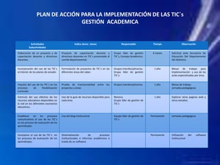 PLAN DE ACCIÓN PARA LA IMPLEMENTACIÓN DE LAS TIC`s
                                GESTIÓN ACADEMICA


           Actividades                            Indica dores claves                     Responsable              Tiempo              Observación
          Subactividades

Elaboración de un proyecto y de        Proyecto de capacitación docente y           Grupo líder de gestión         6 meses     Solicitud ante Secretaria De
capacitación docente y directivos      directivos docentes en TIC`s presentado al   TIC`s, Consejo Académico.                  Educación Del Departamento
docentes.                              comité departamental.                                                                   Del Atlántico


Incorporación del uso de las TIC`s     Formulación de proyectos de TIC`s en las     Grupos interdisciplinarios.     1 año      Mesas de trabajo para
al interior de los planes de estudio   diferentes áreas del saber.                  Grupo líder de gestión                     implementación y uso de las
                                                                                    TIC`s.                                     aulas especializadas por área.


Impulso del uso de las TIC`s en los    Prueba de transversalidad entre los          Grupos interdisciplinarios.     1 año      Mesas de trabajo
procesos     de      flexibilización   proyectos y áreas                                                                       Jornadas pedagógicas
curricular.

Estimulo del uso efectivo de los       Uso de la guía de recursos disponible para   Rectora.                        1 año      Explorar otras paginas web y
recursos educativos disponibles en     cada área.                                   Grupo líder de gestión de                  otros estudios.
la red en los diferentes escenarios                                                 TIC`s
educativos.


Establecer en los procesos             Uso del blog institucional                   Equipo líder de gestión de    Permanente   Jornadas pedagógicas
comunicativos el uso de las TIC`s                                                   TIC`s
en los proceso de evaluación de los
aprendizajes.


Incorporar el uso de las TIC`s en      Sistematización        de       procesos                                   Permanente   Utilización   del      software
los procesos de evaluación de los      institucionales e informes académicos a                                                 institucional
aprendizajes.                          través de un software.
 