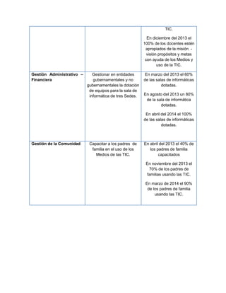 TIC.

                                                           En diciembre del 2013 el
                                                         100% de los docentes estén
                                                          apropiados de la misión -
                                                           visión propósitos y metas
                                                          con ayuda de los Medios y
                                                                 uso de la TIC.

Gestión Administrativo –      Gestionar en entidades      En marzo del 2013 el 60%
Financiera                    gubernamentales y no       de las salas de informáticas
                           gubernamentales la dotación             dotadas.
                            de equipos para la sala de
                            informática de tres Sedes.   En agosto del 2013 un 80%
                                                          de la sala de informática
                                                                  dotadas.

                                                          En abril del 2014 el 100%
                                                         de las salas de informáticas
                                                                   dotadas.



Gestión de la Comunidad     Capacitar a los padres de    En abril del 2013 el 40% de
                             familia en el uso de los       los padres de familia
                               Medios de las TIC.                capacitados

                                                          En noviembre del 2013 el
                                                           70% de los padres de
                                                          familias usando las TIC.

                                                          En marzo de 2014 el 90%
                                                           de los padres de familia
                                                               usando las TIC.
 