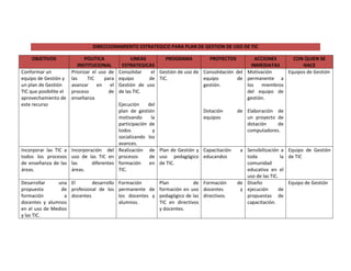 DIRECCIONAMIENTO ESTRATEGICO PARA PLAN DE GESTION DE USO DE TIC

    OBJETIVOS                 POLITICA               LINEAS         PROGRAMA          PROYECTOS          ACCIONES           CON QUIEN SE
                           INSTITUCIONAL         ESTRATEGICAS                                          INMEDIATAS               HACE
Conformar un            Priorizar el uso de    Consolidar     el Gestión de uso de Consolidación del Motivación           Equipos de Gestión
equipo de Gestión y     las     TIC    para    equipo        de TIC.               equipo        de permanente a
un plan de Gestión      avanzar     en    el   Gestión de uso                      gestión.          los   miembros
TIC que posibilite el   proceso          de    de las TIC.                                           del equipo de
aprovechamiento de      enseñanza                                                                    gestión.
este recurso                                   Ejecución     del
                                               plan de gestión                     Dotación      de Elaboración de
                                               motivando      la                   equipos           un proyecto de
                                               participación de                                      dotación       de
                                               todos           y                                     computadores.
                                               socializando los
                                               avances.
Incorporar las TIC a    Incorporación del      Realización de Plan de Gestión y Capacitación       a Sensibilización a    Equipo de Gestión
todos los procesos      uso de las TIC en      procesos      de uso pedagógico educandos             toda            la   de TIC
de enseñanza de las     las      diferentes    formación     en de TIC.                              comunidad
áreas.                  áreas.                 TIC.                                                  educativa en el
                                                                                                     uso de las TIC.
Desarrollar    una El        desarrollo        Formación         Plan           de Formación     de Diseño                Equipo de Gestión
propuesta        de profesional de los         permanente de formación en uso docentes             y ejecución      de
formación         a docentes                   los docentes y pedagógico de las directivos.          propuestas de
docentes y alumnos                             alumnos.          TIC en directivos                   capacitación.
en el uso de Medios                                              y docentes.
y las TIC.
 