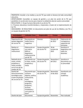 PROPOSITO: Acceder a los medios y uso de TIC que estén al alcance de toda comunidad
educativa.
OPORTUNIDAD: Consolidar un equipo de gestión y un plan de acción de la TIC que
posibiliten el uso de este recurso para mejorar la calidad de vida de nuestra comunidad.
RESULTADOS: 1. Grupo humano liderando el uso de las TIC.
2. Procesos educativos transformándose y mejorando a través de la implementación de
las TIC.
INDICADORES DE RESULTADO: Un documento con plan de uso de los Medios y las TIC y
un equipo de gestión de TIC.

  Actividades/       Indicador Clave        Responsable       Tiempo      Observaciones
 Sub-Actividades
Organización del     Documento en         Director          Octubre 29    Elaboración de
equipo degestión     medio físico y                         de 2012       cronograma y
de uso de TIC        magnético                                            asignación de
                                                                          funciones
Realizar el          Elaboración en       Equipo de gestión 30 de         Socializar el
diagnóstico          una matriz           de uso de TIC     octubre de    diagnóstico con
institucional        DOFA el                                2012          todos los
                     diagnóstico                                          docentes
                     institucional de
                     uso de TIC
Rediseño de la       Documento con        Equipo de gestión Noviembre 3   Socializar el
visión, misión,      la visión, misión,   de uso de TIC     del 2012      documento con
propósitos y         propósitos y                                         la comunidad
metas acordes        metas
con el uso de los
medios de TIC
Diseño del           Documento que Equipo de gestión Noviembre            Socializarlo con
direccionamiento     contiene:          de uso de TIC     14 de 2012      consejo
estratégico para     objetivo, política                                   académico
el plan de gestión   institucional,
de uso de las TIC    líneas
                     estratégicas,
                     programa,
                     proyectos,
                     acciones
                     inmediatas y
                     ¿con quien se
                     hace?
Diseño del plan      Documento          Equipo de gestión Noviembre       Plan realizado
 