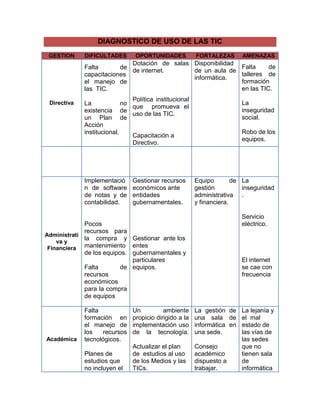 DIAGNOSTICO DE USO DE LAS TIC
 GESTION     DIFICULTADES       OPORTUNIDADES           FORTALEZAS      AMENAZAS
                            Dotación de salas Disponibilidad
             Falta       de                                             Falta     de
                            de internet.      de un aula de
             capacitaciones                                             talleres de
                                              informática.
             el manejo de                                               formación
             las TIC.                                                   en las TIC.
                               Política institucional
 Directiva   La             no                                          La
                               que promueva el
             existencia de                                              inseguridad
                               uso de las TIC.
             un Plan de                                                 social.
             Acción
             institucional.                                             Robo de los
                               Capacitación a
                                                                        equipos.
                               Directivo.




             Implementació     Gestionar recursos       Equipo        de La
             n de software     económicos ante          gestión          inseguridad
             de notas y de     entidades                administrativa .
             contabilidad.     gubernamentales.         y financiera.

                                                                        Servicio
             Pocos                                                      eléctrico.
             recursos para
Administrati
             la compra y Gestionar ante los
    va y
 Financiera mantenimiento entes
             de los equipos. gubernamentales y
                             particulares                               El internet
             Falta       de equipos.                                    se cae con
             recursos                                                   frecuencia
             económicos
             para la compra
             de equipos

             Falta             Un          ambiente     La gestión de La lejanía y
             formación en      propicio dirigido a la   una sala de el mal
             el manejo de      implementación uso       informática en estado de
             los    recursos   de la tecnología.        una sede.      las vías de
Académica    tecnológicos.                                             las sedes
                               Actualizar el plan       Consejo        que no
             Planes de         de estudios al uso       académico      tienen sala
             estudios que      de los Medios y las      dispuesto a    de
             no incluyen el    TICs.                    trabajar.      informática
 