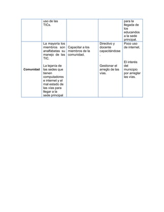 uso de las                                       para la
            TICs.                                            llegada de
                                                             los
                                                             educandos
                                                             a la sede
                                                             principal.
            La mayoría los                  Directivo y      Poco uso
            miembros son Capacitar a los    docente          de internet.
            analfabetas su miembros de la   capacitándose
            manejo de las comunidad.        .
            TIC.
                                                             El interés
            La lejanía de                   Gestionar el     del
Comunidad   las sedes que                   arreglo de las   municipio
            tienen                          vías.            por arreglar
            computadores                                     las vías.
            e internet y el
            mal estado de
            las vías para
            llegar a la
            sede principal
 