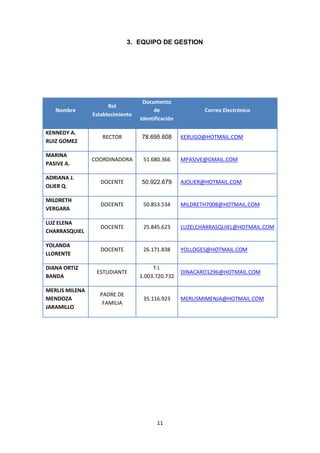 3. EQUIPO DE GESTION




                                   Documento
                      Rol
   Nombre                              de                 Correo Electrónico
                Establecimiento
                                  Identificación

KENNEDY A.
                   RECTOR         78.695.608       KERUGO@HOTMAIL.COM
RUIZ GOMEZ

MARINA
                COORDINADORA       51.680.366      MPASIVE@GMAIL.COM
PASIVE A.

ADRIANA J.
                   DOCENTE        50.922.679       AJOLIER@HOTMAIL.COM
OLIER Q.

MILDRETH
                   DOCENTE         50.853.534      MILDRETH7008@HOTMAIL.COM
VERGARA

LUZ ELENA
                   DOCENTE         25.845.623      LUZELCHARRASQUIEL@HOTMAIL.COM
CHARRASQUIEL

YOLANDA
                   DOCENTE         26.171.838      YOLLOGES@HOTMAIL.COM
LLORENTE

DIANA ORTIZ                            T.I.
                 ESTUDIANTE                        DINACARO1296@HOTMAIL.COM
BANDA                             1.003.720.732

MERLIS MILENA
                  PADRE DE
MENDOZA                            35.116.923      MERLISMIMENJA@HOTMAIL.COM
                   FAMILIA
JARAMILLO




                                         11
 
