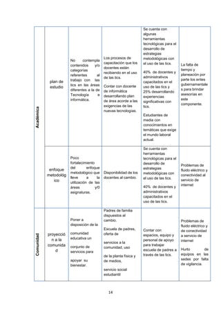 Se cuenta con
                                                                      algunas
                                                                      herramientas
                                                                      tecnológicas para el
                                                                      desarrollo de
                                                                      estrategias
                                              Los procesos de         metodológicas con
                        No      contempla
                                              capacitación que los    el uso de las tics.    La falta de
                        contenidos     y/o
                                              docentes están
                        categorías                                                           tiempo y
                                              recibiendo en el uso    40% de docentes y
                        referentes       al                                                  planeación por
                                              de las tics.            administrativos
                        trabajo con las                                                      parte los entes
             plan de                                                  capacitados en el
                        tics en las áreas                                                    gubernamentale
             estudio                          Contar con docente      uso de las tics y
                        diferentes a la de                                                   s para brindar
                                              de informática          25% desarrollando
                        Tecnología       e    desarrollando plan                             asesorías en
                                                                      experiencias
                        informática.          de área acorde a las                           este
                                                                      significativas con
                                                                                             componente.
                                              exigencias de las       tics.
Académica




                                              nuevas tecnologías.
                                                                      Estudiantes de
                                                                      media con
                                                                      conocimientos en
                                                                      temáticas que exige
                                                                      el mundo laboral
                                                                      actual.

                                                                      Se cuenta con
                                                                      herramientas
                        Poco                                          tecnológicas para el
                        fortalecimiento                               desarrollo de
                                                                                             Problemas de
                        del        enfoque                            estrategias
             enfoque                                                                         fluido eléctrico y
                        metodológico que      Disponibilidad de los   metodológicas con
            metodológ                                                                        conectividad al
                        lleve      a     la   docentes al cambio.     el uso de las tics.
               ico                                                                           servicio de
                        utilización de las
                                                                      40% de docentes y      internet
                        áreas           y/0
                        asignaturas.                                  administrativos
                                                                      capacitados en el
                                                                      uso de las tics.

                                              Padres de familia
                                              dispuestos al
                        Poner a               cambio.                                        Problemas de
                        disposición de la                                                    fluido eléctrico y
                                              Escuela de padres,      Contar con             de conectividad
            proyecció   comunidad             oferta de
Comunidad




                                                                      espacios, equipo y     a servicio de
              n a la    educativa un                                  personal de apoyo
                                              servicios a la                                 internet
            comunida                                                  para trabajar
                        conjunto de           comunidad, uso
                d                                                     escuela de padres a    Hurto          de
                        servicios para
                                                                      través de las tics.    equipos en las
                                              de la planta física y
                        apoyar su             de medios,                                     sedes por falta
                        bienestar.                                                           de vigilancia.
                                              servicio social
                                              estudiantil



                                                 14
 