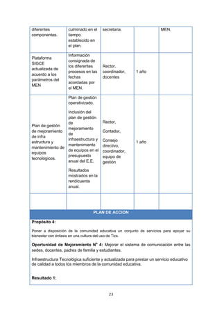 diferentes          culminado en el    secretaria.                      MEN.
componentes.        tiempo
                    establecido en
                    el plan.

                    Información
Plataforma
                    consignada de
SIGCE
                    los diferentes     Rector,
actualizada de
                    procesos en las    coordinador,       1 año
acuerdo a los
                    fechas             docentes
parámetros del
                    acordadas por
MEN
                    el MEN.

                    Plan de gestión
                    operativizado.

                 Inclusión del
                 plan de gestión
                 de                    Rector,
Plan de gestión
                 mejoramiento
de mejoramiento                        Contador,
                 de
de infra
                 infraestructura y     Consejo
estructura y                                              1 año
                 mantenimiento         directivo,
mantenimiento de
                 de equipos en el      coordinador,
equipos
                 presupuesto           equipo de
tecnológicos.
                 anual del E.E.        gestión
                    Resultados
                    mostrados en la
                    rendicuenta
                    anual.




                                  PLAN DE ACCION

Propósito 4:

Poner a disposición de la comunidad educativa un conjunto de servicios para apoyar su
bienestar con énfasis en una cultura del uso de Tics.

Oportunidad de Mejoramiento No 4: Mejorar el sistema de comunicación entre las
sedes, docentes, padres de familia y estudiantes.

Infraestructura Tecnológica suficiente y actualizada para prestar un servicio educativo
de calidad a todos los miembros de la comunidad educativa.


Resultado 1:


                                           23
 