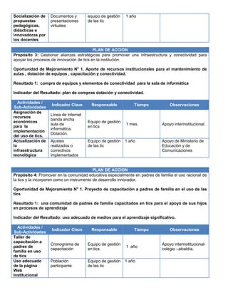 Socialización de   Documentos y        equipo de gestión   1 año
propuestas         presentaciones      de las tic
pedagógicas,       virtuales
didácticas e
innovadoras por
los docentes

                                           PLAN DE ACCION
Propósito 3: Gestionar alianzas estratégicas para promover una infraestructura y conectividad para
apoyar los procesos de innovación de tics en la institución.

Oportunidad de Mejoramiento No 1. Aporte de recursos institucionales para el mantenimiento de
aulas , dotación de equipos , capacitación y conectividad.

Resultado 1: compra de equipos y elementos de conectividad para la sala de informática

Indicador del Resultado: plan de compras dotación y conectividad.

   Actividades /
                    Indicador Clave     Responsable            Tiempo            Observaciones
Sub-Actividades
Asignación de
                   Línea de internet
recursos
                   banda ancha
económicos                             Equipo de gestión
                   aula de                                 1 mes.            Apoyo interinstitucional.
para la                                en tics
                   informática.
implementación
                   Dotación.
del uso de tics.
Actualización de   Ajustes             Equipo de gestión   1 año             Apoyo de Ministerio de
la                 realizados o        de las tic                            Educación y de
infraestructura    correctivos                                               Comunicaciones
tecnológica        implementados


                                            PLAN DE ACCION
Propósito 4: Promover en la comunidad educativa especialmente en padres de familia el uso racional de
la tics y la incorporen como un instrumento de desarrollo innovador.

Oportunidad de Mejoramiento No 1. Proyecto de capacitación a padres de familia en el uso de las
tics

Resultado 1: una comunidad de padres de familia capacitados en tics para el apoyo de sus hijos
en procesos de aprendizaje

Indicador del Resultado: uso adecuado de medios para el aprendizaje significativo.

  Actividades /
                    Indicador Clave     Responsable            Tiempo            Observaciones
Sub-Actividades
Taller de
capacitación a
                   Cronograma de       Equipo de gestión                     Apoyo interinstitucional-
padres de                                                  1 año
                   capacitación        en tics                               colegio –alcaldía.
familia en uso
de tics
Uso adecuado       Población           Equipo de gestión   1 año
de la página       participante        de las tic
Web
Institucional
 