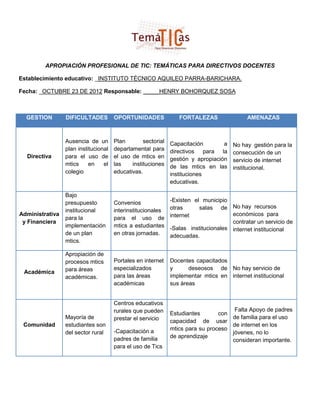 APROPIACIÓN PROFESIONAL DE TIC: TEMÁTICAS PARA DIRECTIVOS DOCENTES

Establecimiento educativo: _INSTITUTO TÉCNICO AQUILEO PARRA-BARICHARA.

Fecha: _OCTUBRE 23 DE 2012 Responsable: _____HENRY BOHORQUEZ SOSA



  GESTION        DIFICULTADES         OPORTUNIDADES              FORTALEZAS                AMENAZAS



                 Ausencia de un       Plan        sectorial   Capacitación        a   No hay gestión para la
                 plan institucional   departamental para      directivos para la      consecución de un
  Directiva      para el uso de       el uso de mtics en      gestión y apropiación   servicio de internet
                 mtics     en    el   las    instituciones    de las mtics en las     institucional.
                 colegio              educativas.             instituciones
                                                              educativas.

                 Bajo
                 presupuesto          Convenios               -Existen el municipio
                 institucional        interinstitucionales    otras      salas de No hay recursos
Administrativa                                                internet               económicos para
                 para la              para el uso de
 y Financiera                                                                        contratar un servicio de
                 implementación       mtics a estudiantes     -Salas institucionales internet institucional
                 de un plan           en otras jornadas.      adecuadas.
                 mtics.

                 Apropiación de
                 procesos mtics       Portales en internet    Docentes capacitados
                 para áreas           especializados          y      deseosos de No hay servicio de
 Académica
                 académicas.          para las áreas          implementar mtics en internet institucional
                                      académicas              sus áreas


                                      Centros educativos
                                      rurales que pueden                             Falta Apoyo de padres
                                                              Estudiantes       con
                 Mayoría de           prestar el servicio                           de familia para el uso
                                                              capacidad de usar
 Comunidad       estudiantes son                                                    de internet en los
                                      -Capacitación a         mtics para su proceso
                 del sector rural                                                   jóvenes, no lo
                                      padres de familia       de aprendizaje
                                                                                    consideran importante.
                                      para el uso de Tics
 