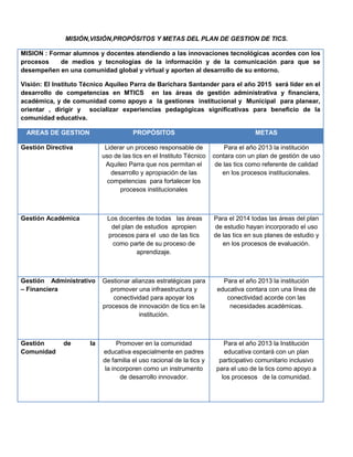 MISIÓN,VISIÓN,PROPÓSITOS Y METAS DEL PLAN DE GESTION DE TICS.

MISION : Formar alumnos y docentes atendiendo a las innovaciones tecnológicas acordes con los
procesos    de medios y tecnologías de la información y de la comunicación para que se
desempeñen en una comunidad global y virtual y aporten al desarrollo de su entorno.

Visión: El Instituto Técnico Aquileo Parra de Barichara Santander para el año 2015 será líder en el
desarrollo de competencias en MTICS en las áreas de gestión administrativa y financiera,
académica, y de comunidad como apoyo a la gestiones institucional y Municipal para planear,
orientar , dirigir y socializar experiencias pedagógicas significativas para beneficio de la
comunidad educativa.

 AREAS DE GESTION                     PROPÓSITOS                                    METAS

Gestión Directiva           Liderar un proceso responsable de            Para el año 2013 la institución
                           uso de las tics en el Instituto Técnico   contara con un plan de gestión de uso
                            Aquileo Parra que nos permitan el         de las tics como referente de calidad
                              desarrollo y apropiación de las           en los procesos institucionales.
                             competencias para fortalecer los
                                 procesos institucionales



Gestión Académica            Los docentes de todas las áreas         Para el 2014 todas las áreas del plan
                              del plan de estudios apropien          de estudio hayan incorporado el uso
                             procesos para el uso de las tics        de las tics en sus planes de estudio y
                               como parte de su proceso de              en los procesos de evaluación.
                                       aprendizaje.



Gestión Administrativo     Gestionar alianzas estratégicas para         Para el año 2013 la institución
– Financiera                  promover una infraestructura y          educativa contara con una línea de
                               conectividad para apoyar los              conectividad acorde con las
                           procesos de innovación de tics en la           necesidades académicas.
                                        institución.



Gestión       de      la         Promover en la comunidad                Para el año 2013 la Institución
Comunidad                  educativa especialmente en padres             educativa contará con un plan
                           de familia el uso racional de la tics y     participativo comunitario inclusivo
                            la incorporen como un instrumento         para el uso de la tics como apoyo a
                                  de desarrollo innovador.              los procesos de la comunidad.
 