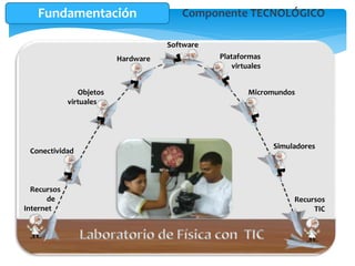 Fundamentación
Fundamentación
Software
Recursos
de .
Internet .
Hardware
Objetos
virtuales .
Conectividad
Plataformas
virtuales
Micromundos
Simuladores
Recursos
TIC
 